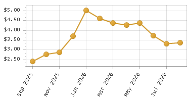 The chart showing Month series.