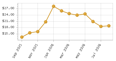 The chart showing Month series.