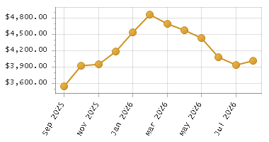 The chart showing Month series.