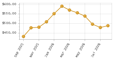 The chart showing Month series.
