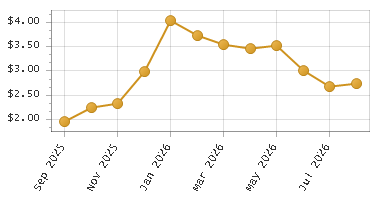 The chart showing Month series.