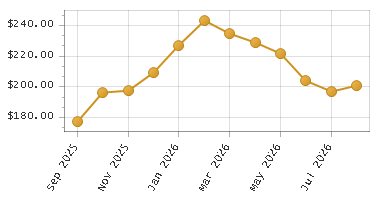 The chart showing Month series.