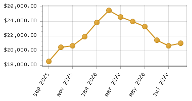 The chart showing Month series.