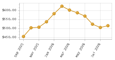 The chart showing Month series.