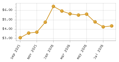 The chart showing Month series.