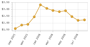 The chart showing Month series.
