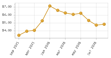 The chart showing Month series.