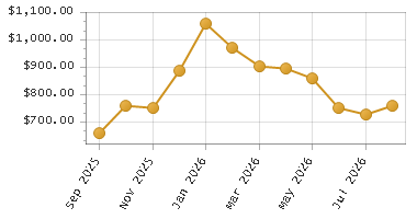 The chart showing Month series.