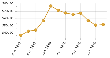 The chart showing Month series.