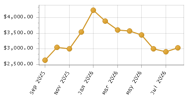 The chart showing Month series.