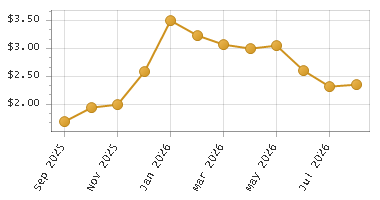 The chart showing Month series.