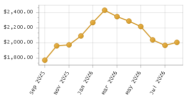 The chart showing Month series.