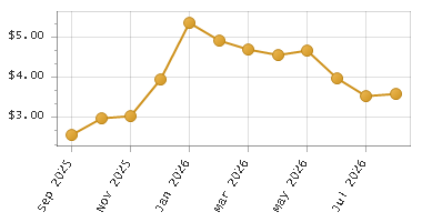 The chart showing Month series.