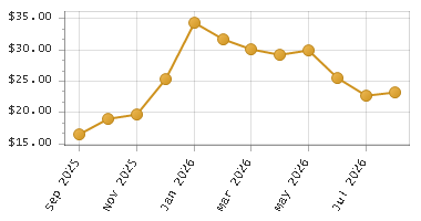 The chart showing Month series.