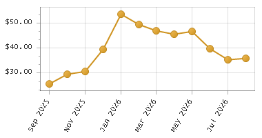 The chart showing Month series.