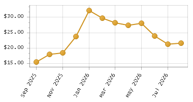 The chart showing Month series.