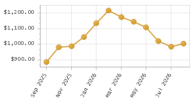 The chart showing Month series.