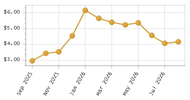 The chart showing Month series.