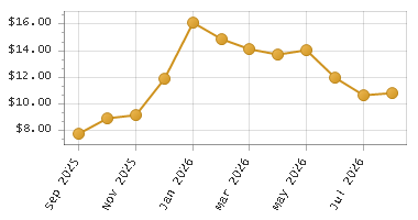 The chart showing Month series.