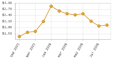The chart showing Month series.