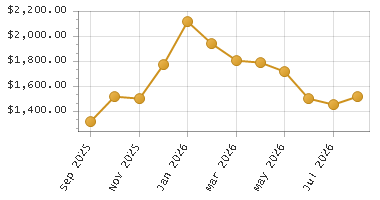 The chart showing Month series.