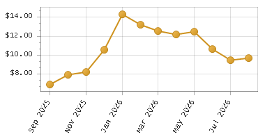 The chart showing Month series.