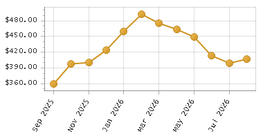 The chart showing Month series.