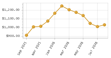 The chart showing Month series.
