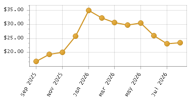 The chart showing Month series.