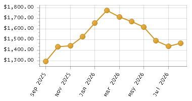 The chart showing Month series.