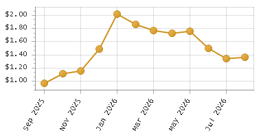 The chart showing Month series.
