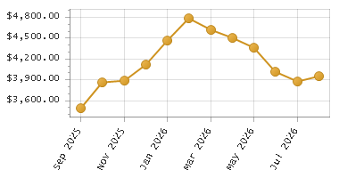 The chart showing Month series.
