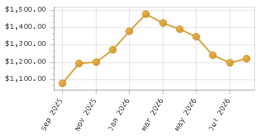 The chart showing Month series.