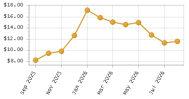 The chart showing Month series.