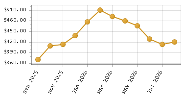 The chart showing Month series.