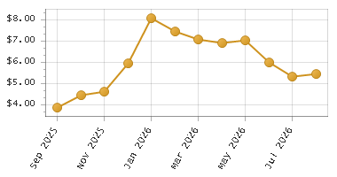 The chart showing Month series.