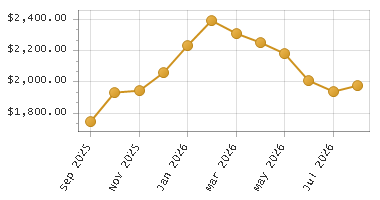 The chart showing Month series.