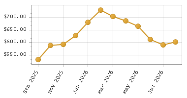 The chart showing Month series.