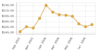 The chart showing Month series.