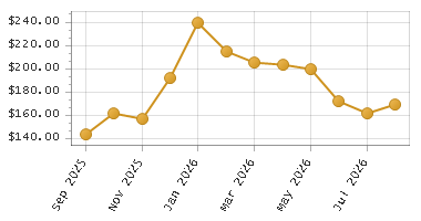 The chart showing Month series.