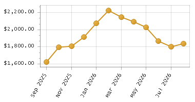 The chart showing Month series.