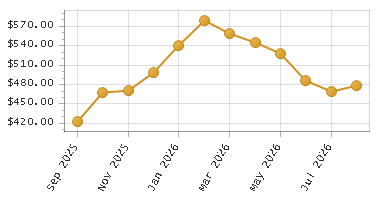 The chart showing Month series.
