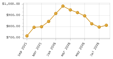 The chart showing Month series.