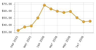 The chart showing Month series.