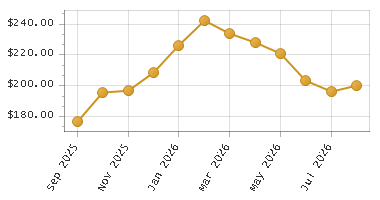 The chart showing Month series.