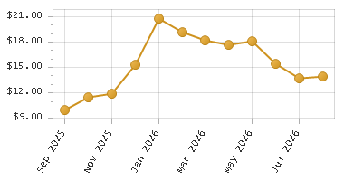 The chart showing Month series.