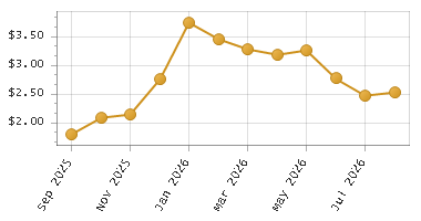 The chart showing Month series.