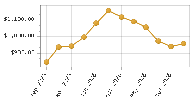 The chart showing Month series.