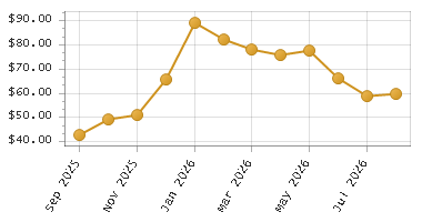The chart showing Month series.