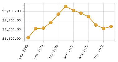 The chart showing Month series.
